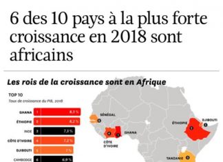 Les 10 pays africains à forte croissance en 2018 : Le Sénégal occupe la 5eme place