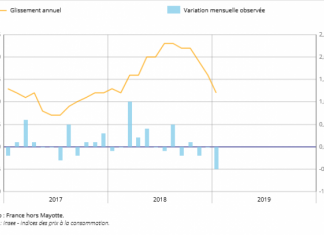 INFLATION: Ralentissement de l’inflation dans les principaux pays avancés
