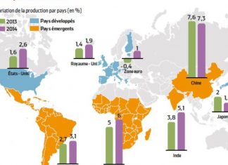 PERSPECTIVES ECONOMIQUES : La croissance mondiale s’établirait à 5,4% au courant de 2021