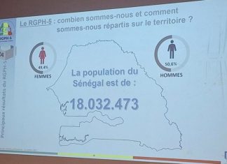 Résultats du cinquième Recensement général de la Population : Le Sénégal compte 18 032 473 habitants en 2023
